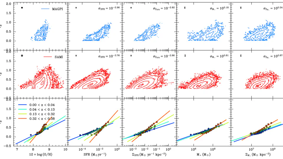 Dust Attenuation in SAMI & MAGPI